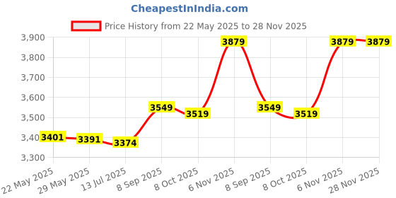 amazon.in 3nh 3NH® 13A-250V High Impact Rubber UK British 3P Mains Electical Plug BS1363/A 3nh Price History Graph from 22 May 2025 to 28 Nov 2025
