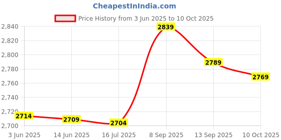 amazon.in 3nh 3NH® 2X Planer Board Line Release Clip Power Grip Downrigger Release Clip, Yellow 3nh Price History Graph from 3 Jun 2025 to 10 Oct 2025