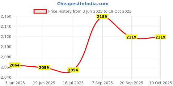 amazon.in 3nh 3NH® 2X Swim Pool Accessories Training Aids Holed Woggle Noodle Connector Blue 3nh Price History Graph from 3 Jun 2025 to 17 Oct 2025