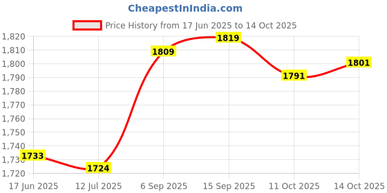 amazon.in 3nh 3NH® 3pcs Headband Polar Fleece Ear Defenders Ski 3nh Price History Graph from 17 Jun 2025 to 14 Oct 2025