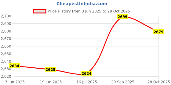 amazon.in 3nh 3NH® 4 Pack Swimming Training Aid Pool Noodle/Woggle Connector with Swim Whistle 3nh Price History Graph from 3 Jun 2025 to 28 Oct 2025