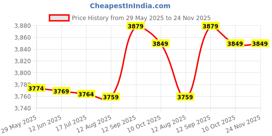 amazon.in 3nh 3NH® 5D5C Badminton Set Random Color Metal Movement Badminton Court Durable Sports 3nh Price History Graph from 29 May 2025 to 24 Nov 2025