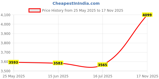 amazon.in 3nh 3NH® 8 Pcs Sports Headband Macaron Fitness Spandex Elasticity 3nh Price History Graph from 25 May 2025 to 17 Nov 2025