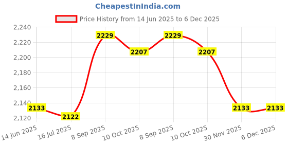 amazon.in 3nh 3NH® 96 Pockets Mini Photo Album with Large Capacity, PU Leather Clip Holder for Mini 12 11 Credit Cards Tickets (Brown Relief) 3nh Price History Graph from 14 Jun 2025 to 5 Dec 2025