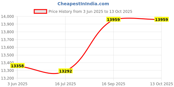 amazon.in 3nh 3NH® Adjustable Swimming Diving Tail Training Flippers Comfortable Soft Material-Parent : Blue 3nh Price History Graph from 3 Jun 2025 to 13 Oct 2025
