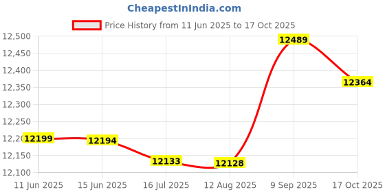 amazon.in 3nh 3NH® Adult Trampoline，Exercise Trampoline，Indoor Trampoline with Adjustable Handle and 28 Springs，Lose Weight，for Kids Adults Outdoor Exercise Fitness Trampoline 3nh Price History Graph from 11 Jun 2025 to 17 Oct 2025