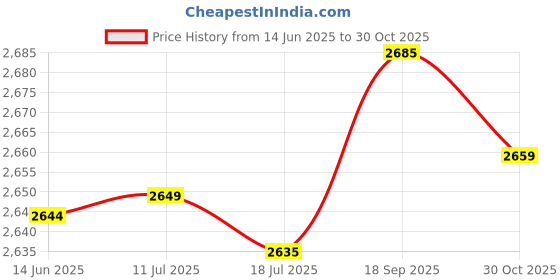 amazon.in 3nh 3NH® Air Pump,220V 600W Airressor Electric Air Tumbling Tra Gym Pump Gymnastics Mats Pump Electric Air Pump 3nh Price History Graph from 14 Jun 2025 to 30 Oct 2025