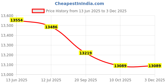 amazon.in 3nh 3NH® Arm Leg Trainer, Hand Pedal Trainer, LED Display Multifunction Anti-Slip Indoor for Patient Exerciser Elderly Rehabilitation Trainer 3nh Price History Graph from 13 Jun 2025 to 3 Dec 2025
