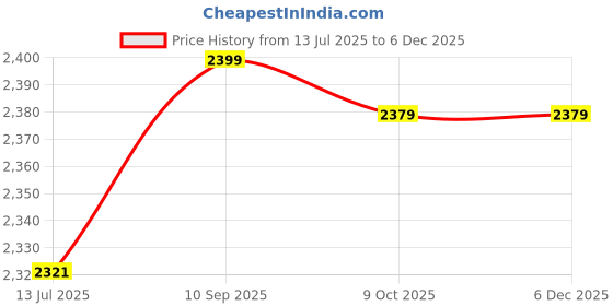 amazon.in 3nh 3NH® Aromatherapy Burning Furnace, Delicate Texture Aroma Furnace Long Service Life Backflow Style Leaf Shaped for Study Room for Entrance Hall for Tea Room 3nh Price History Graph from 13 Jul 2025 to 5 Dec 2025