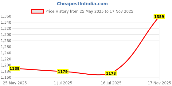 amazon.in 3nh 3NH® Athletic Headband, Sports Headband Quick Drying Polyester Cotton High Elasticity for Basketball for Exercise(Black) 3nh Price History Graph from 25 May 2025 to 17 Nov 2025