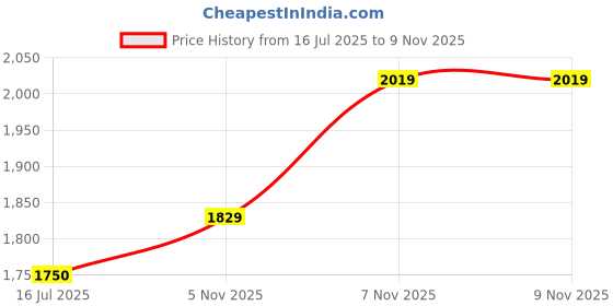 amazon.in 3nh 3NH® Baby Cloth Bag, 35 X 30cm 2 Zippered Pockets Cute Pattern Storage Bag for Travel(Grass mud Horse) 3nh Price History Graph from 16 Jul 2025 to 7 Nov 2025
