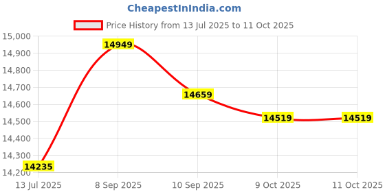 amazon.in 3nh 3NH® Bicycle Cycling Non-Slip Hlebar Rubber -Red : Red 3nh Price History Graph from 13 Jul 2025 to 10 Oct 2025