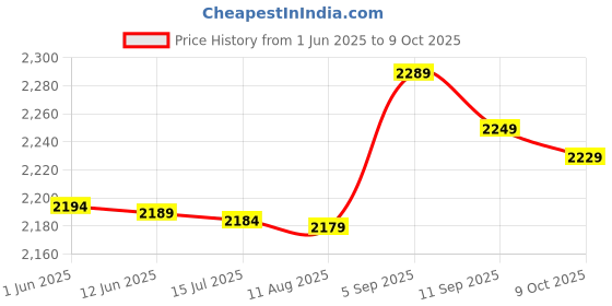 amazon.in 3nh 3NH® Black CD Tray Holder 30mm Base VCD DVD Player Mini Motor DC 3V 3nh Price History Graph from 1 Jun 2025 to 9 Oct 2025