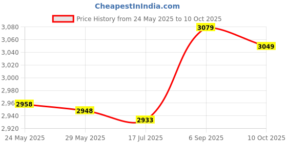 amazon.in 3nh 3NH® Crepe Maker Batter Wooden Spreader Stick Home n Tool Kit DIY Use #80588 3nh Price History Graph from 24 May 2025 to 10 Oct 2025