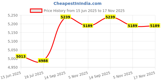 amazon.in 3nh 3NH® Detachable 5 Spring Chest Pull Expander Fitness Puller Strength Exercise 3nh Price History Graph from 15 Jun 2025 to 17 Nov 2025