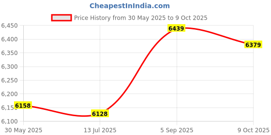 amazon.in 3nh 3NH® Digital Step Walking Distance Calorie 3nh Price History Graph from 30 May 2025 to 9 Oct 2025