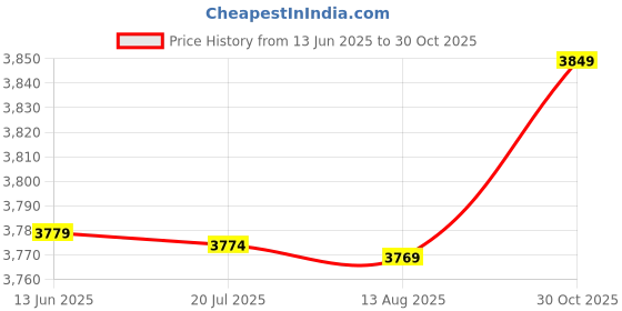 amazon.in 3nh 3NH® Double Sided Adhesive for Art Craft, Card, Photo Frame, Nameplate 40mm 3nh Price History Graph from 13 Jun 2025 to 30 Oct 2025