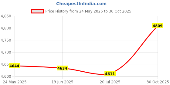 amazon.in 3nh 3NH® Double Sided Adhesive for Art, Craft, Card, Photo Frame, Nameplate 48mm 3nh Price History Graph from 24 May 2025 to 30 Oct 2025