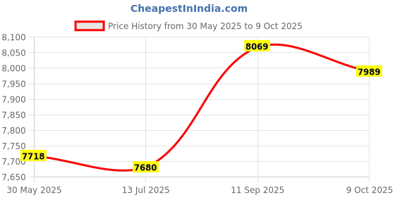 amazon.in 3nh 3NH® Dual Channel Bluetooth Power Amplifier Board Stereo Receiver Digital 3nh Price History Graph from 30 May 2025 to 9 Oct 2025