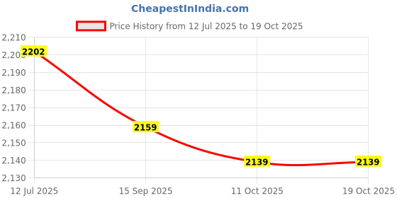 amazon.in 3nh 3NH® E4AF Universal 3D Cellular Network Sweatband Head Protection 3nh Price History Graph from 12 Jul 2025 to 17 Oct 2025