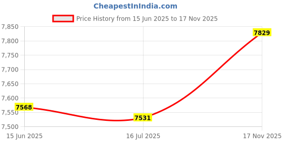 amazon.in 3nh 3NH® Headband Sports Headband Men Women Head Sweat Band Running Football Tennis Headscarf Silicone Anti-Slip Elastic Sweatband (Color : Pink) 3nh Price History Graph from 15 Jun 2025 to 17 Nov 2025