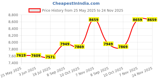 amazon.in 3nh 3NH® Hexagonal Digital Cubic KitTimer, a Reminder Tool for Time Management and Countdown Setting, for Learning, Cooking, Yoga(Money) Money Money 3nh Price History Graph from 25 May 2025 to 24 Nov 2025