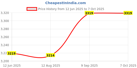 amazon.in 3nh 3NH® Industrial Plug Connector Set, 3‑Phase Power Plug Set ABS Material Electrical Auxiliary Materials Anti-drop Design for Stationing for Water Conservancy 3nh Price History Graph from 12 Jun 2025 to 7 Oct 2025