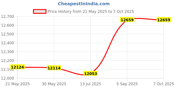 amazon.in 3nh 3NH® Lcd Multi Function Step Calories Counter Health Manager 3nh Price History Graph from 21 May 2025 to 7 Oct 2025