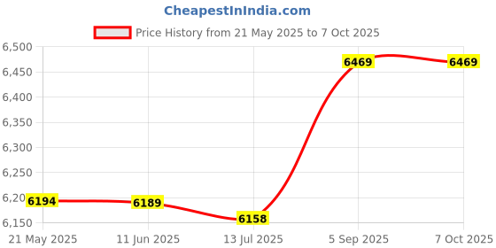 amazon.in 3nh 3NH® Lcd Multi Function Step Calories Counter Health Manager | 16862 3nh Price History Graph from 21 May 2025 to 7 Oct 2025