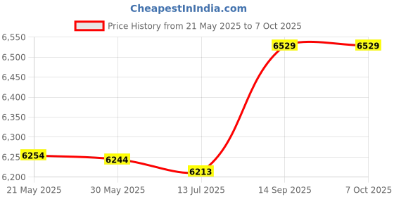 amazon.in 3nh 3NH® Lcd Multi Function Step Calories Counter Health Manager| 462 3nh Price History Graph from 21 May 2025 to 6 Oct 2025