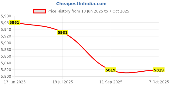 amazon.in 3nh 3NH® Lcd Multifunction Step Calories Counter Health Manager-Parent : Red 3nh Price History Graph from 13 Jun 2025 to 7 Oct 2025