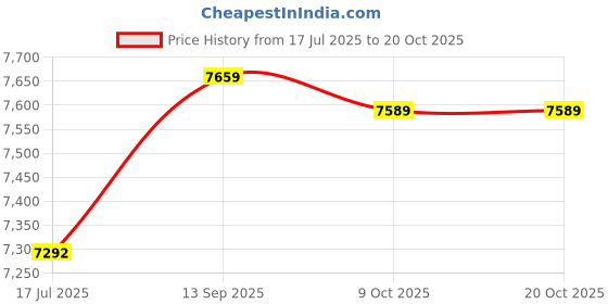 amazon.in 3nh 3NH® Men Women Took A Four Color Can Be Set Of Non-Slip Silicone Lycra Strength Training Width M 3nh Price History Graph from 17 Jul 2025 to 19 Oct 2025