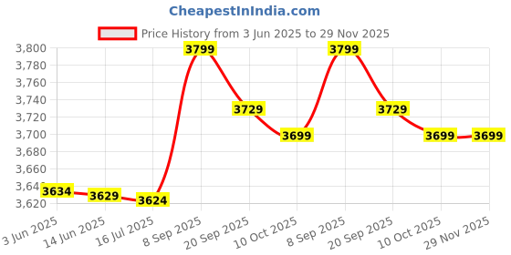 amazon.in 3nh 3NH® Mini Portable Leather Pouch Bag Hold Clip On Golf Ball Holder 3 Ball &2 Tees 3nh Price History Graph from 3 Jun 2025 to 29 Nov 2025
