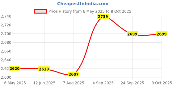 amazon.in 3nh 3NH® Multi-Function Step Movement Calories Counter Lcd Run Walking Distance Calorie 3nh Price History Graph from 6 May 2025 to 7 Oct 2025