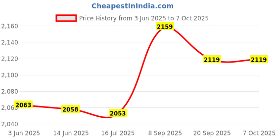 amazon.in 3nh 3NH® Pack of 20pcs Stainless R Retaining Clip Cotter Pins Spring Clip 3nh Price History Graph from 3 Jun 2025 to 7 Oct 2025