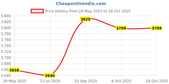 amazon.in 3nh 3NH® R6503P R6503Ap Dip-28 3nh Price History Graph from 29 May 2025 to 18 Oct 2025