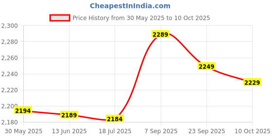 amazon.in 3nh 3NH® Replacement Headband Soft High Elasticity Fabric Black 1PC 3nh Price History Graph from 30 May 2025 to 10 Oct 2025