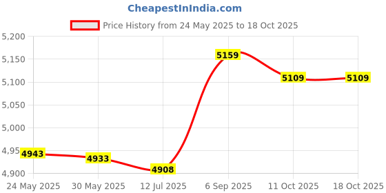 amazon.in 3nh 3NH® Running Headband, Easy to Clean Headband, Effectively Fixed Hair Absorb Sweat, Breathable for Running Working Out 3nh Price History Graph from 24 May 2025 to 16 Oct 2025
