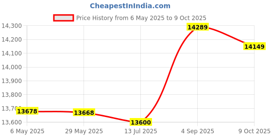 amazon.in 3nh 3NH® Sous Vide Cooker 1100W, Immersion Precision Cooker, WiFi Connected App Control, Ultra Quiet Rapid Heating Circulator Temperature and Time Digital Display 3nh Price History Graph from 6 May 2025 to 9 Oct 2025