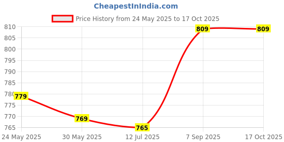 amazon.in 3nh 3NH® Sports Headband, Athletic Headband Good Sweat Absorption Comfortable for Basketball for Exercise(White) 3nh Price History Graph from 24 May 2025 to 17 Oct 2025