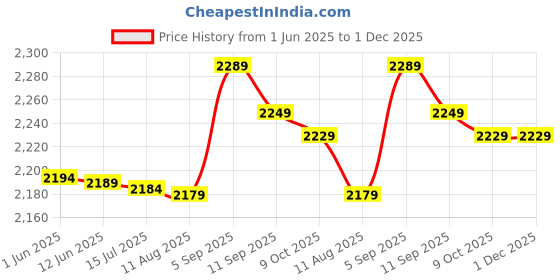 amazon.in 3nh 3NH® SRF-500 DC 3-12V 18000RPM Electric Mini Micro Motor for CD DVD Player 3nh Price History Graph from 1 Jun 2025 to 30 Nov 2025