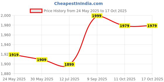 amazon.in 3nh 3NH® Stretch Bands, Training Band Widely Applicable for Gymnastics for Warm Up for Latin Dance(Grey) 3nh Price History Graph from 24 May 2025 to 16 Oct 2025