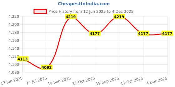 amazon.in 3nh 3NH® Suitcase Tool Chest Aluminum Locking Briefcase Portable Workstation Briefcase Aluminum Carrying Case Aluminum Storage Case Hard Briefcase Money Briefcase Man Shell Anti-fall 3nh Price History Graph from 12 Jun 2025 to 4 Dec 2025