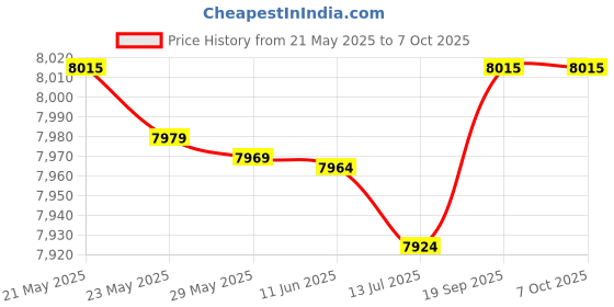 amazon.in 3nh 3NH® Suitcase Toolbox Tool Chest - Portable Aluminum Storage Box Case for Men 3nh Price History Graph from 21 May 2025 to 6 Oct 2025