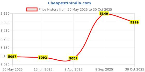 amazon.in 3nh 3NH® Sweat Absorbent Mat Towel, 185cmx63cm Non‑Slip Yoga Mat Towel Yoga Mat Towel with 1 X Storage Bag for Mountain Yoga Replacement for Yoga Mat Towel(Blue) 3nh Price History Graph from 30 May 2025 to 30 Oct 2025
