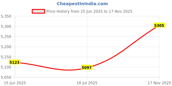 amazon.in 3nh 3NH® Sweat Absorbing Fitness Headband, Elastic Polyester Cotton Headband Hair Accessories for Sports Running(Black) 3nh Price History Graph from 15 Jun 2025 to 17 Nov 2025