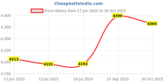 amazon.in 3nh 3NH® Sweat-Absorbing Yoga Towel Microfiber Breathable Sweat-Absorbing Yoga Towel Picture Color 5 180 * 70cm 3nh Price History Graph from 17 Jun 2025 to 30 Oct 2025