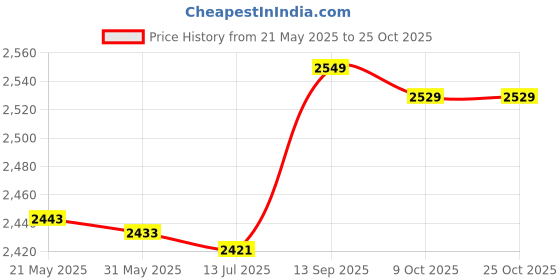amazon.in 3nh 3NH® TC 10K Air Conditioner Temperature Sensor for Chunlan for Mideas (TC 10K Klimaanlagen-Temperatursensor für Chunlan for Mideas 3nh Price History Graph from 21 May 2025 to 25 Oct 2025