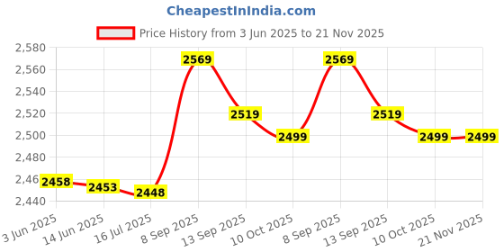 amazon.in 3nh 3NH® Tool Box, Portable and Durable Compact and Portable Tool Container with 1 Pcs for Storing Mobile Phone Identity Card, Credit Card, Money, Key, for Most People 3nh Price History Graph from 3 Jun 2025 to 21 Nov 2025