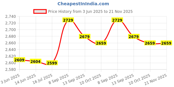 amazon.in 3nh 3NH® Tool Container, Tool Box Compact and Portable Environmentally Friendly for Storing Mobile Phone Identity Card, Credit Card, Money, Key, for Most People 3nh Price History Graph from 3 Jun 2025 to 21 Nov 2025